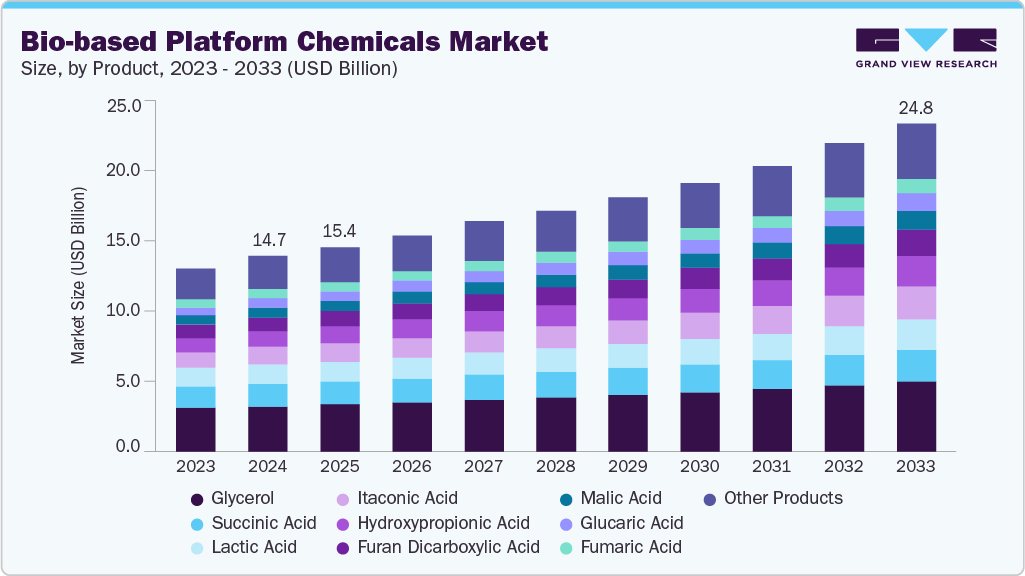生物基平台化学品市场（2025 - 2033）