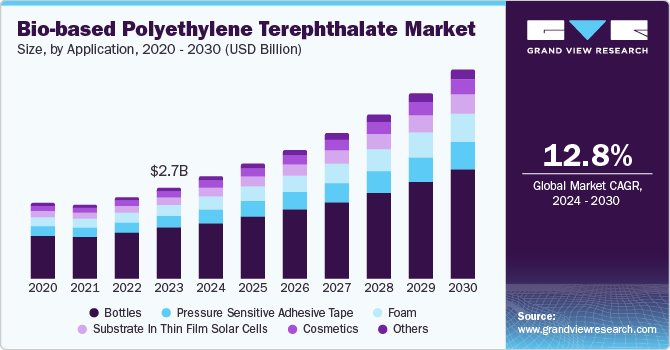 生物基聚对苯二甲酸乙二醇酯市场（2024 - 2030）