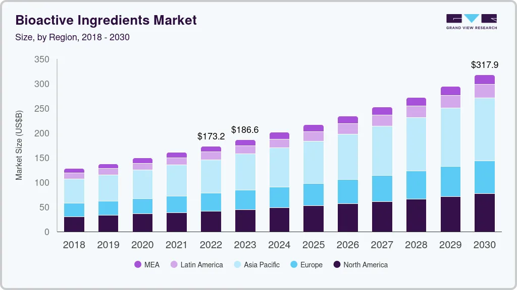 生物活性成分市场（2023 - 2030）