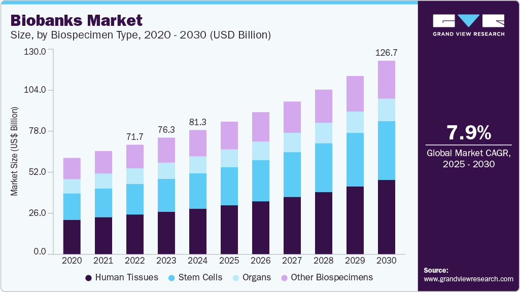 生物样本库市场（2025 - 2030）