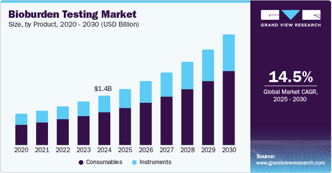生物负载测试市场（2025 - 2030）