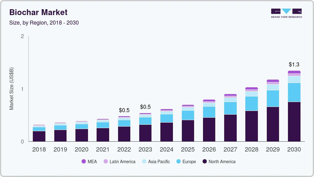 生物炭市场（2024 - 2030）