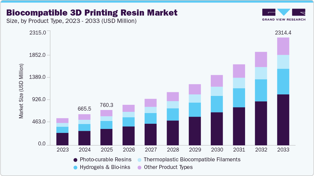 生物相容性3D打印树脂市场（2025-2033）