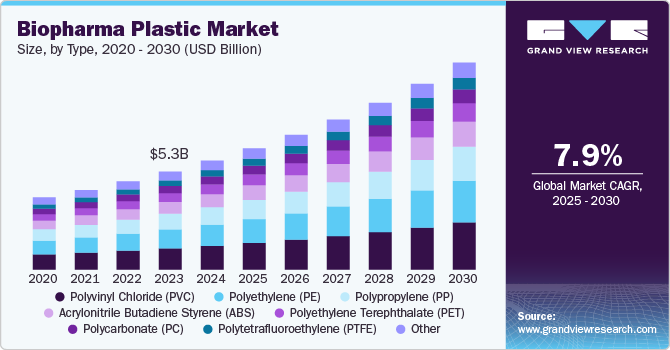 生物制药塑料市场（2025 - 2030）