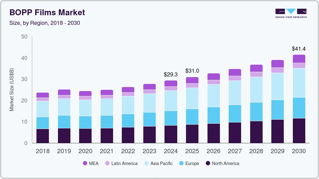 BOPP 薄膜市场 (2025 - 2030)