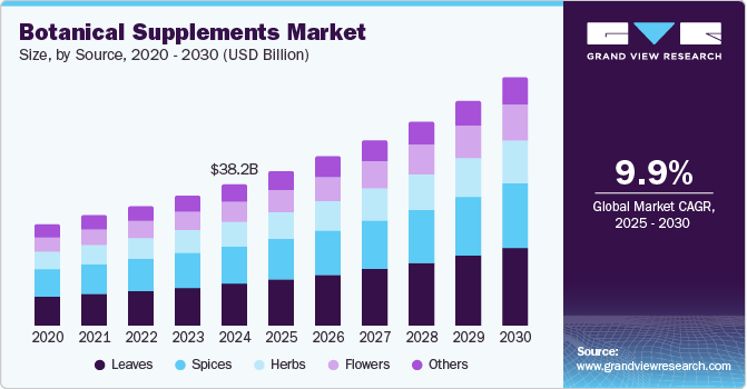 植物补充剂市场（2025 - 2030）