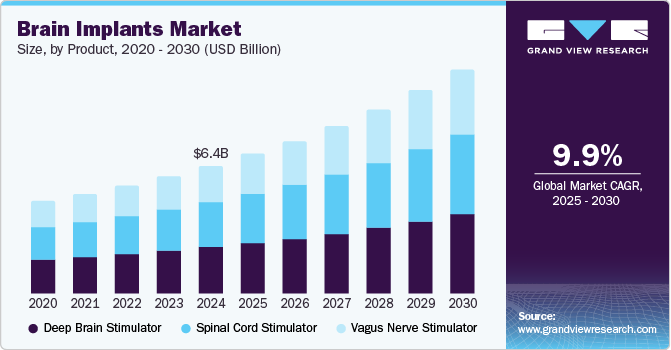 脑植入市场（2025 - 2030）