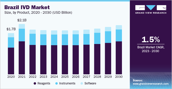 拉丁美洲体外诊断市场（2023 - 2030）