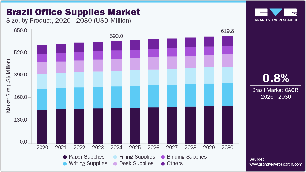 巴西办公用品市场（2025 - 2030）