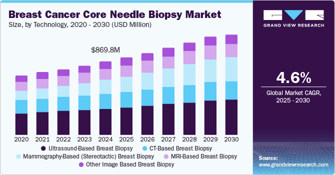 乳腺癌核心针活检市场（2025 - 2030）