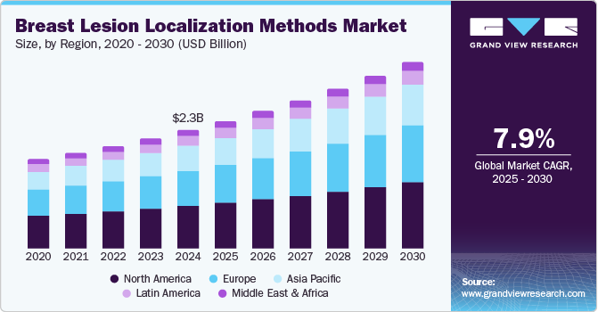 乳腺病变定位方法市场（2025 - 2030）
