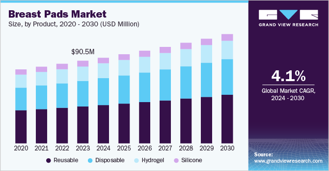 防溢乳垫市场 (2024 - 2030)