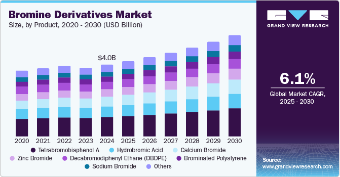 溴衍生物市场（2025 - 2030）
