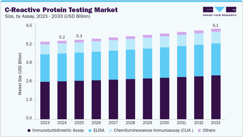 C反应蛋白检测市场（2025 - 2033）