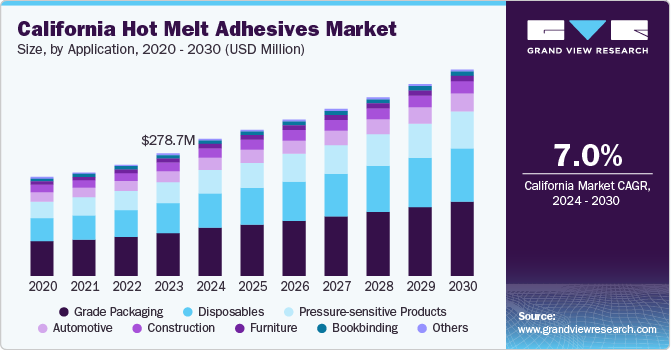 加州热熔胶市场（2024 - 2030）