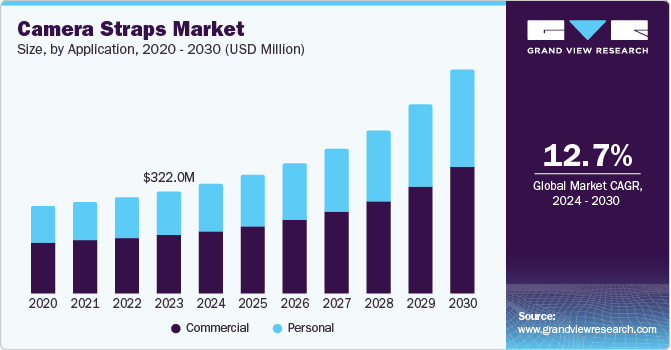 相机带市场（2024 - 2030）