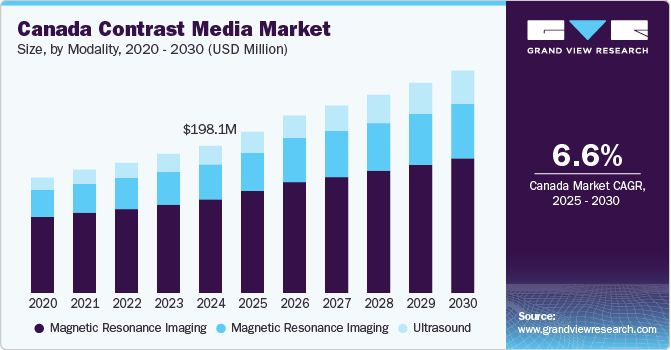 加拿大对比媒体市场（2025 - 2030）