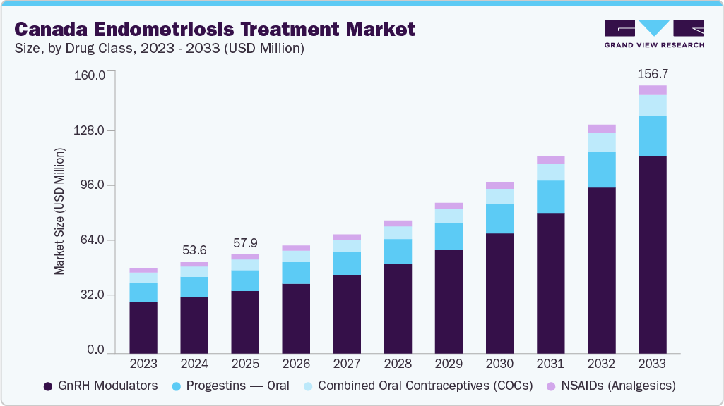 加拿大子宫内膜异位症治疗市场（2025 - 2033）