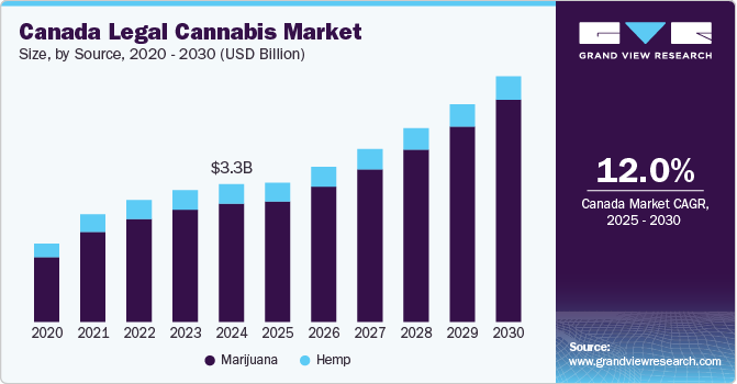 加拿大合法大麻市场（2025 - 2030）