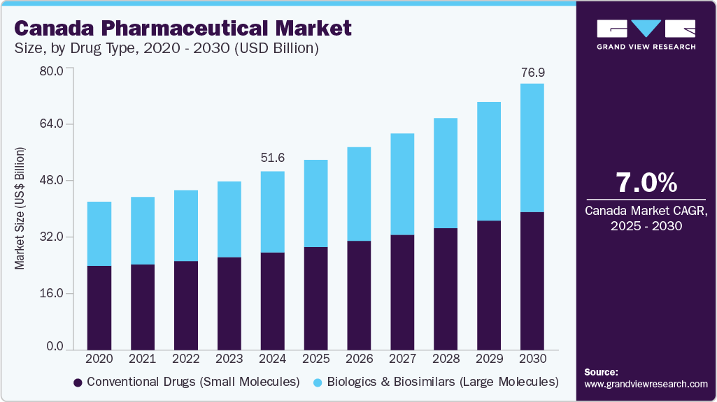 加拿大医药市场（2025 - 2030）