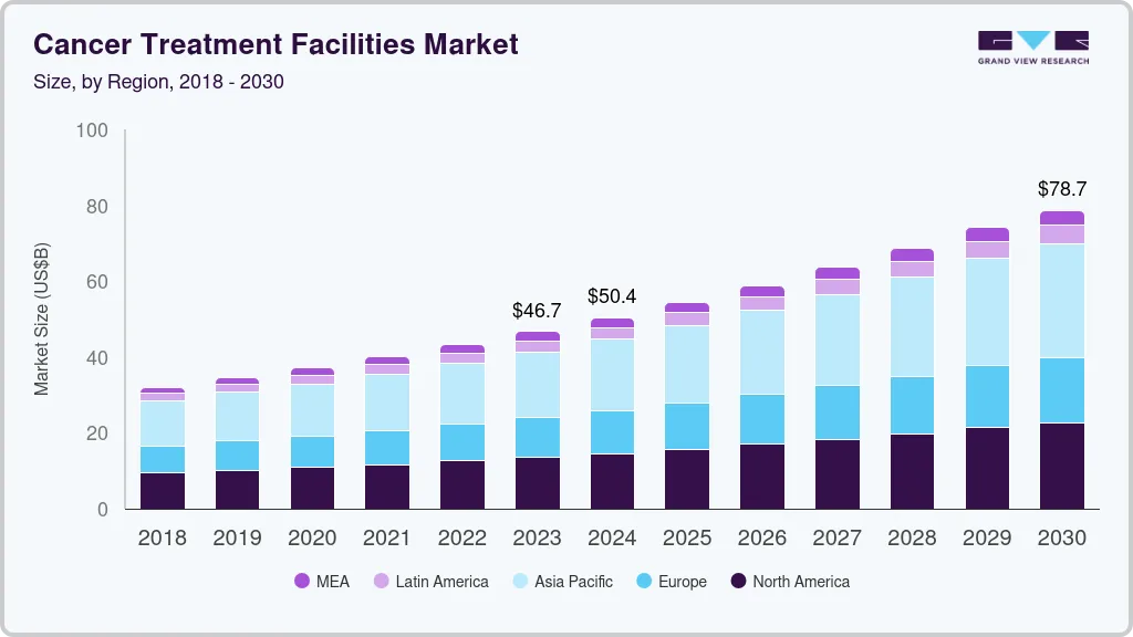 癌症治疗设施市场（2024 - 2030）