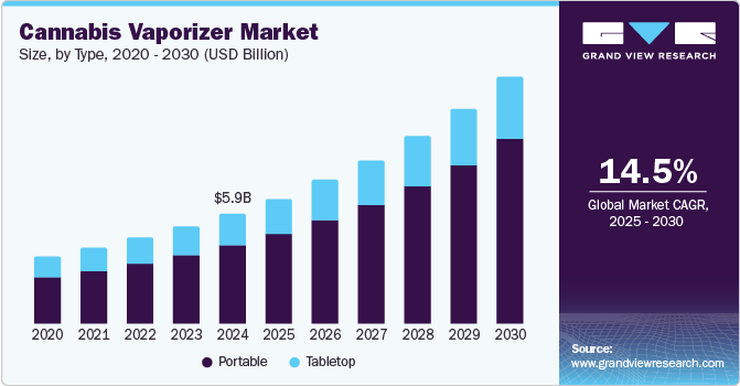 大麻蒸发器市场（2025 - 2030）
