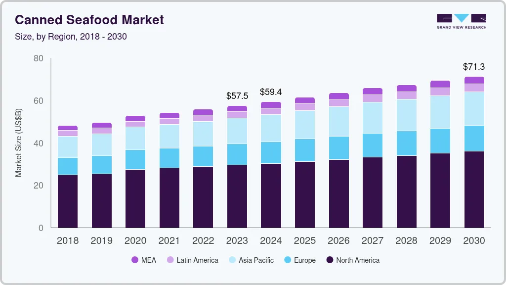 海鲜罐头市场 (2025 - 2030)