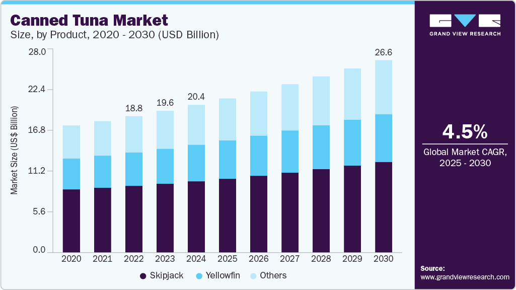 金枪鱼罐头市场（2025 - 2030）