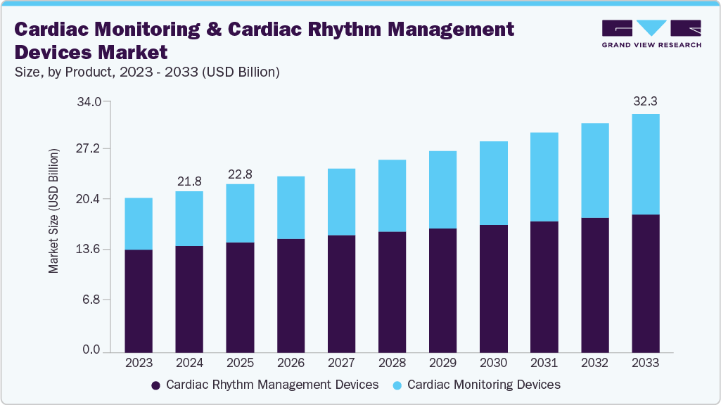 心脏监测和心律管理设备市场（2025 - 2033）