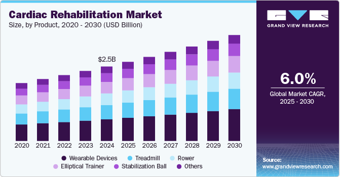 心脏康复市场（2025 - 2030）