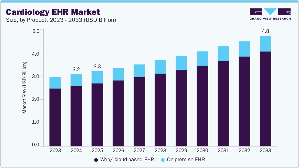 心脏病学 EHR 市场（2025 - 2033）
