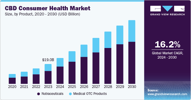 CBD 消费者健康市场（2024 - 2030）