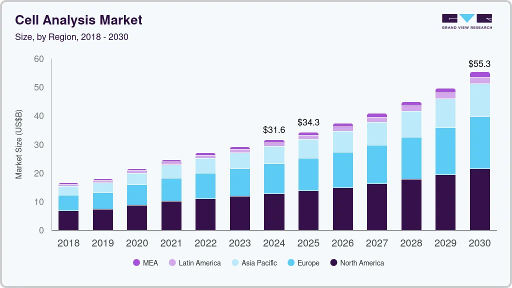 细胞分析市场（2025 - 2030）
