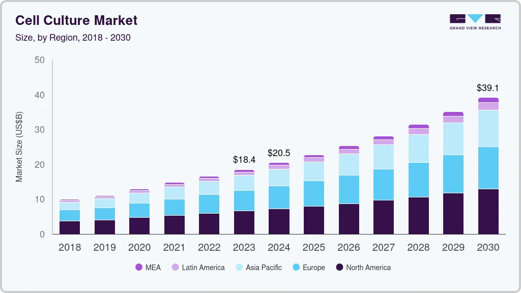 细胞培养市场（2024 - 2030）
