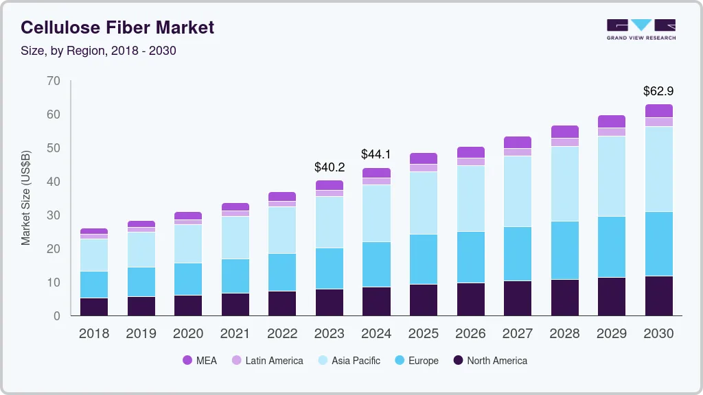 纤维素纤维市场（2024 - 2030）