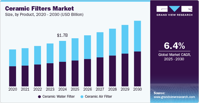 陶瓷过滤器市场（2025 - 2030）