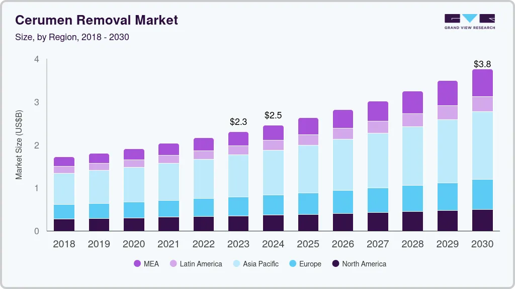 耳垢清除市场（2024 - 2030）