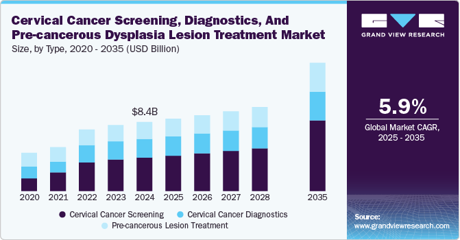 宫颈癌筛查、诊断和癌前不典型增生病变治疗市场（2025 - 2035）