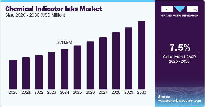 化学指示剂墨水市场（2025 - 2030）