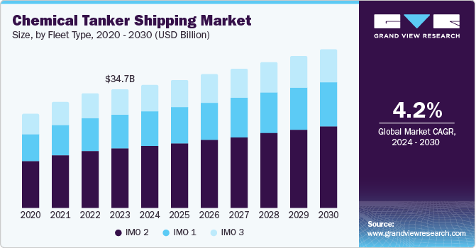 化学品船运输市场（2024 - 2030）