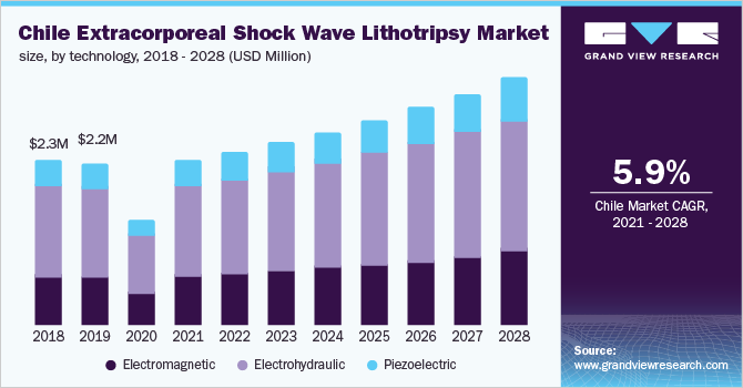 智利体外冲击波碎石市场（2021-2028）