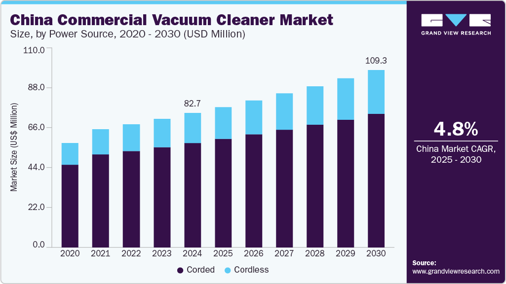 中国商用吸尘器市场（2025-2030）