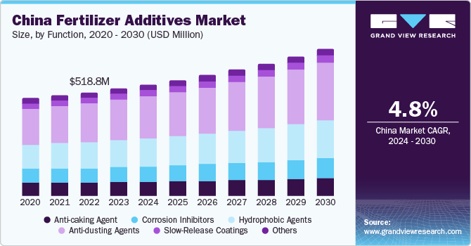 肥料添加剂市场（2024 - 2030）