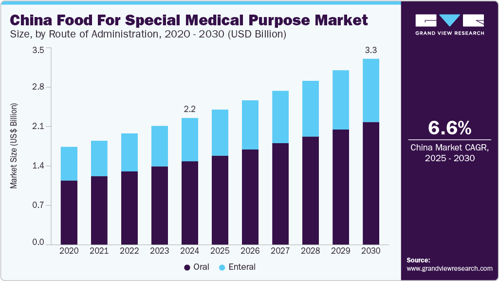 中国特殊医学用途食品市场（2025-2030年）