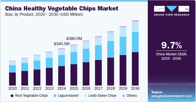 亚太地区健康蔬菜薯片市场（2025 - 2030）