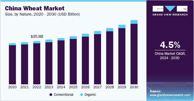 小麦市场（2024 - 2030）