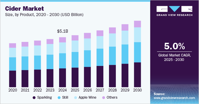 苹果酒市场（2025 - 2030）