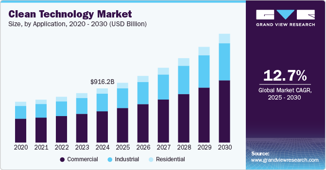 清洁技术市场（2025 - 2030）