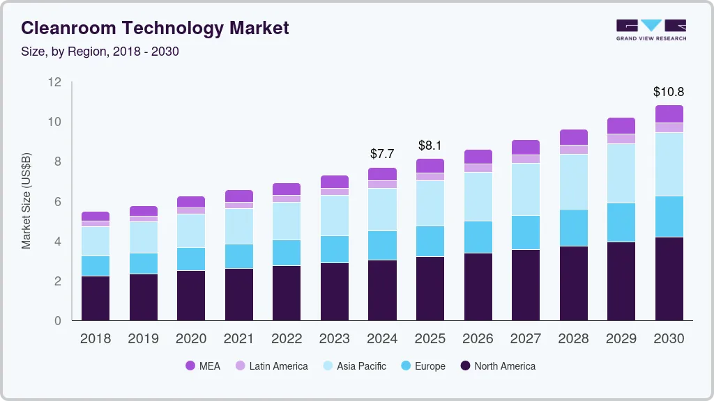 医疗保健市场中的洁净室技术（2025 - 2030）