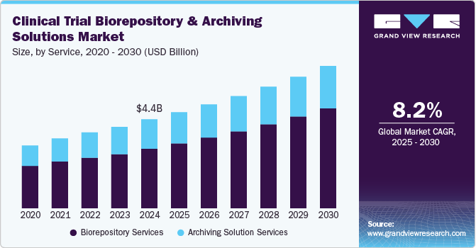 临床试验生物储存库和存档解决方案市场（2025 - 2030）